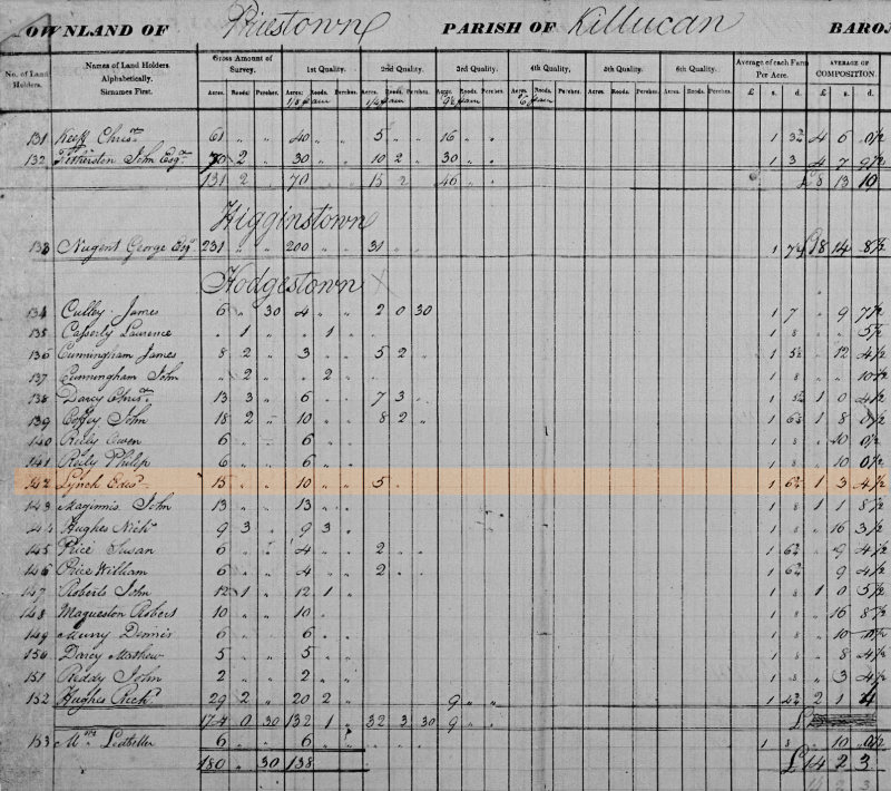 Tithe Applotment entry for Edward